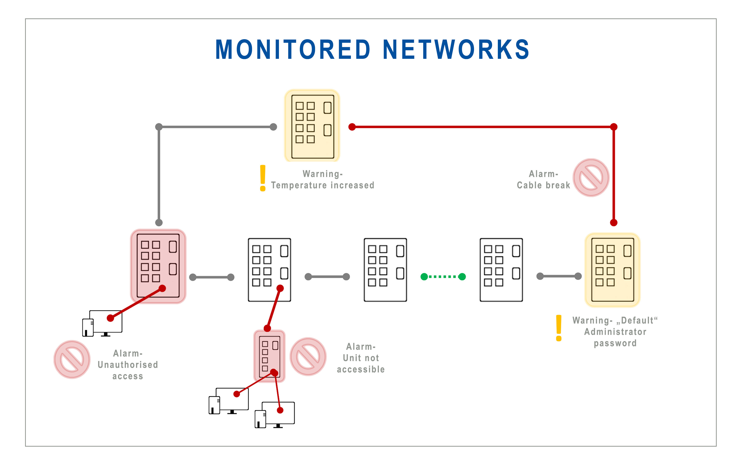Monitored Networks