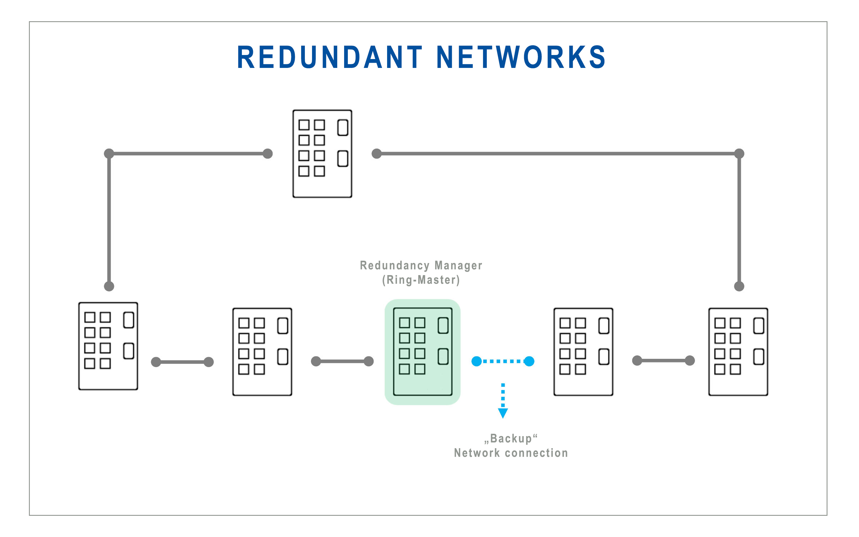 Redundant Networks